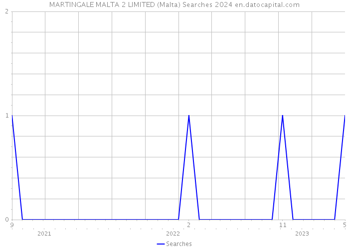 MARTINGALE MALTA 2 LIMITED (Malta) Searches 2024 