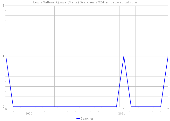 Lewis William Quaye (Malta) Searches 2024 