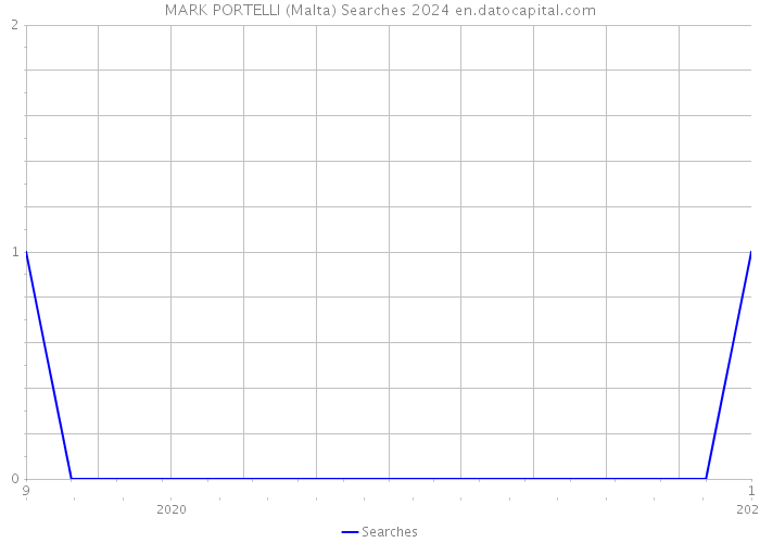 MARK PORTELLI (Malta) Searches 2024 