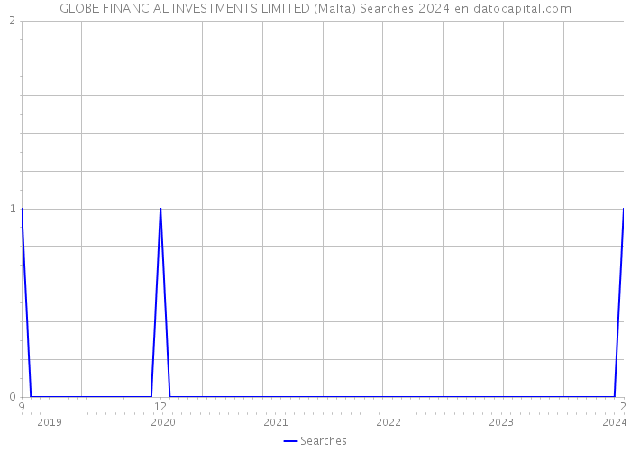 GLOBE FINANCIAL INVESTMENTS LIMITED (Malta) Searches 2024 