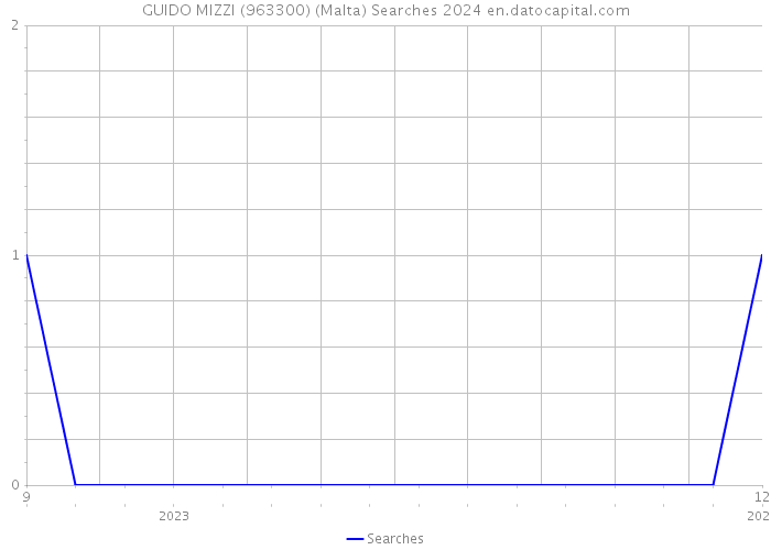 GUIDO MIZZI (963300) (Malta) Searches 2024 