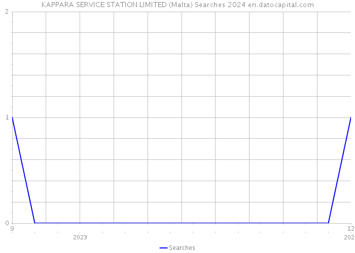 KAPPARA SERVICE STATION LIMITED (Malta) Searches 2024 