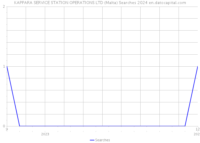 KAPPARA SERVICE STATION OPERATIONS LTD (Malta) Searches 2024 