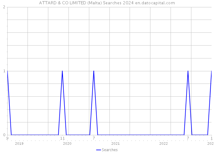 ATTARD & CO LIMITED (Malta) Searches 2024 