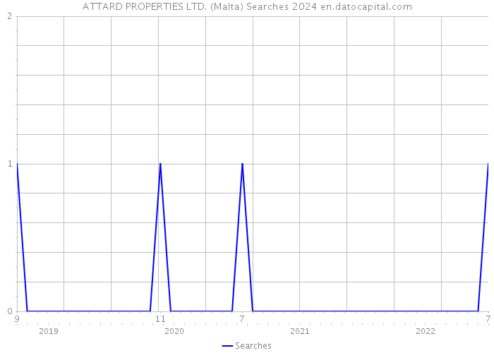 ATTARD PROPERTIES LTD. (Malta) Searches 2024 