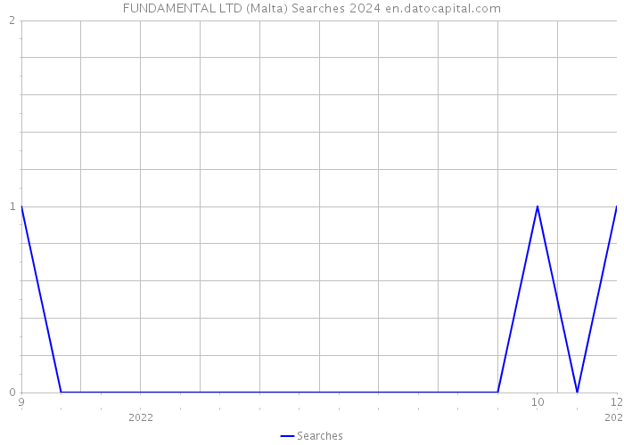 FUNDAMENTAL LTD (Malta) Searches 2024 