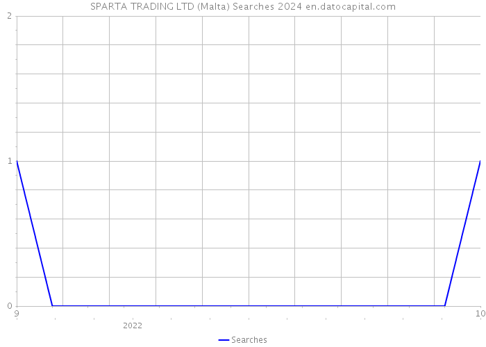 SPARTA TRADING LTD (Malta) Searches 2024 