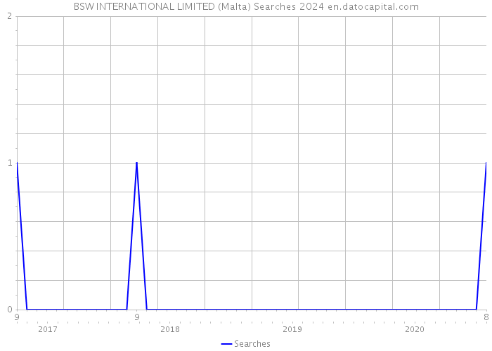 BSW INTERNATIONAL LIMITED (Malta) Searches 2024 
