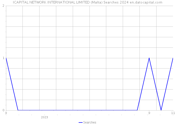 ICAPITAL NETWORK INTERNATIONAL LIMITED (Malta) Searches 2024 