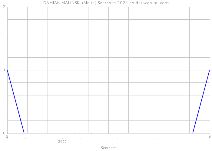 DAMIAN MALINSKI (Malta) Searches 2024 