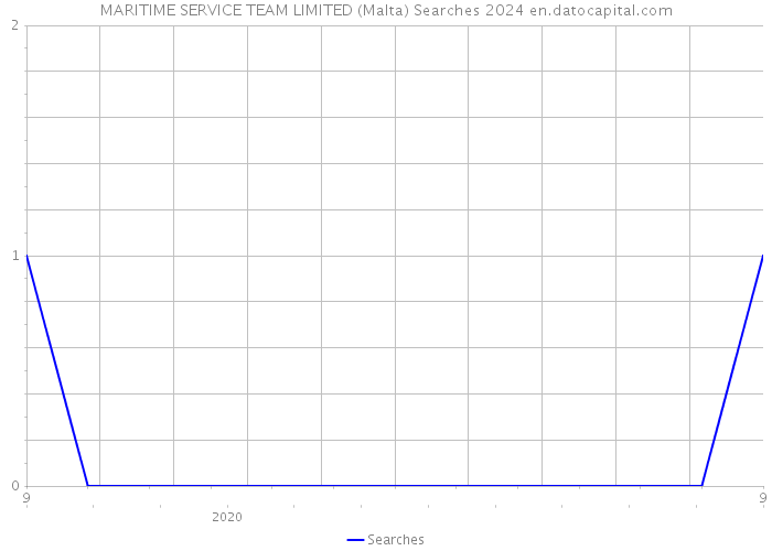 MARITIME SERVICE TEAM LIMITED (Malta) Searches 2024 