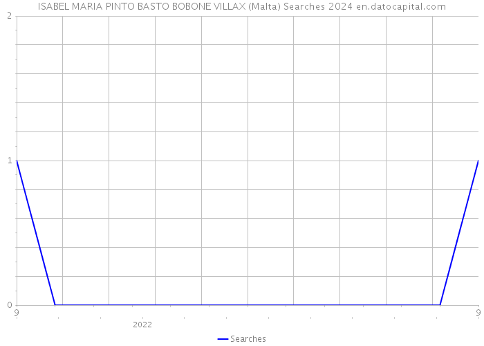 ISABEL MARIA PINTO BASTO BOBONE VILLAX (Malta) Searches 2024 