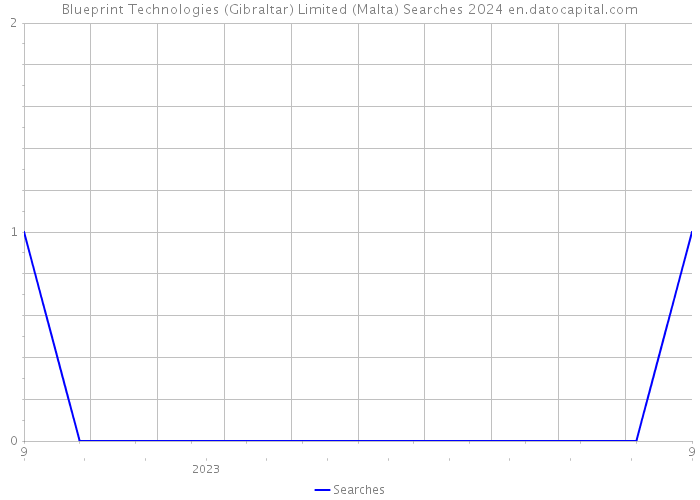 Blueprint Technologies (Gibraltar) Limited (Malta) Searches 2024 