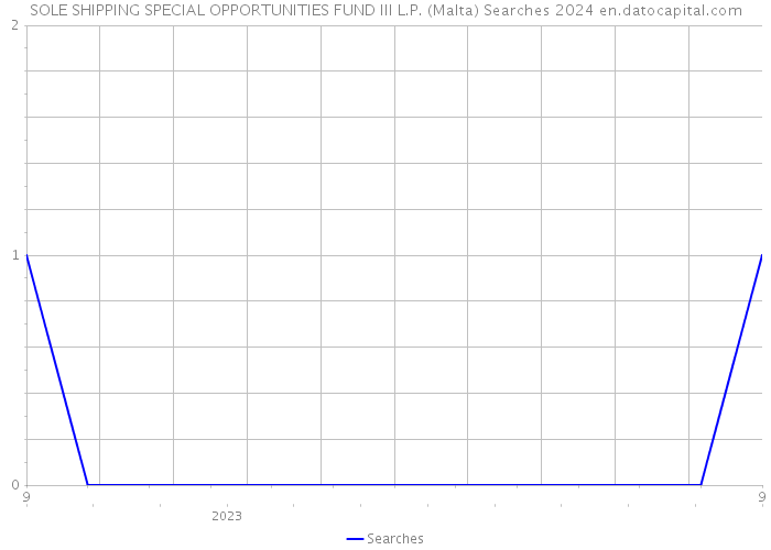 SOLE SHIPPING SPECIAL OPPORTUNITIES FUND III L.P. (Malta) Searches 2024 