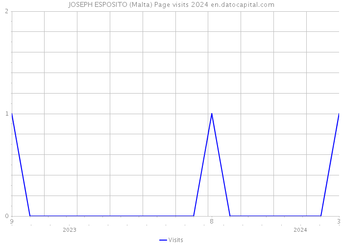 JOSEPH ESPOSITO (Malta) Page visits 2024 