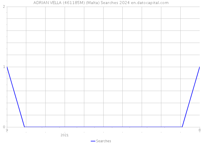 ADRIAN VELLA (461185M) (Malta) Searches 2024 