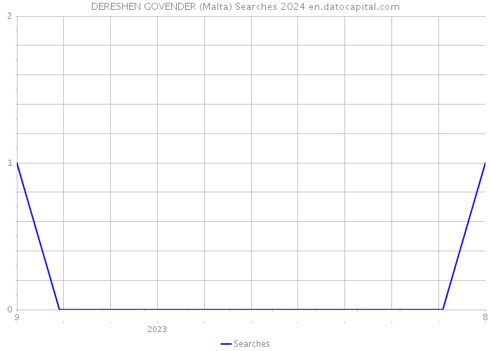 DERESHEN GOVENDER (Malta) Searches 2024 