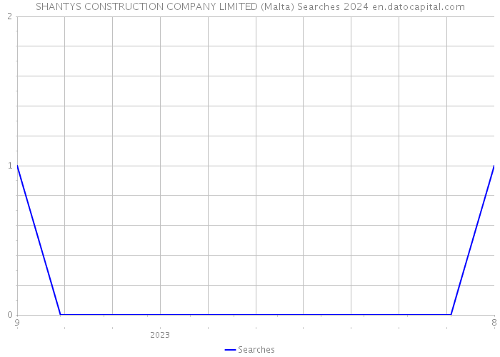SHANTYS CONSTRUCTION COMPANY LIMITED (Malta) Searches 2024 