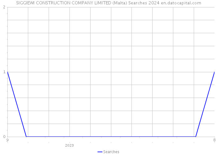 SIGGIEWI CONSTRUCTION COMPANY LIMITED (Malta) Searches 2024 