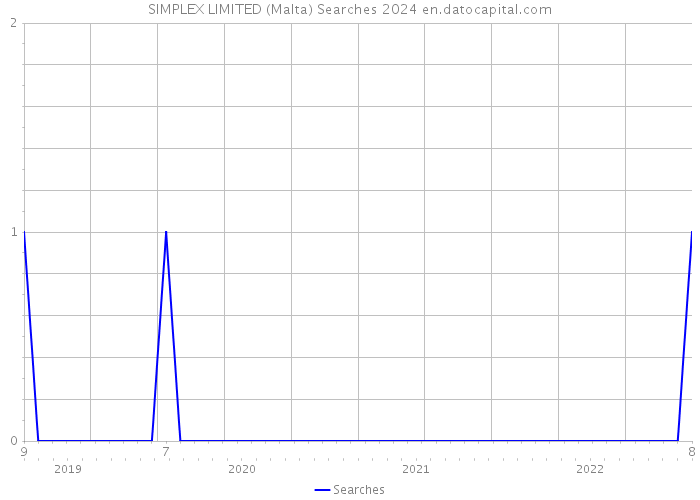 SIMPLEX LIMITED (Malta) Searches 2024 