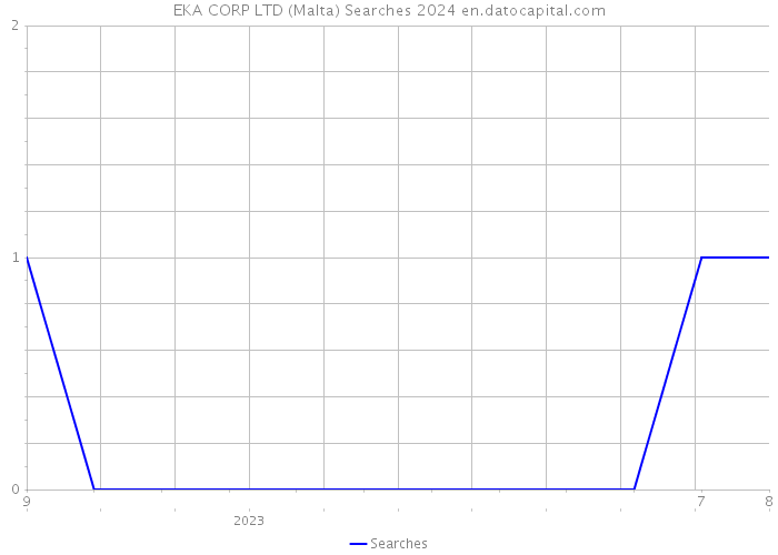 EKA CORP LTD (Malta) Searches 2024 
