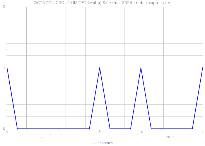 OCTAGON GROUP LIMITED (Malta) Searches 2024 