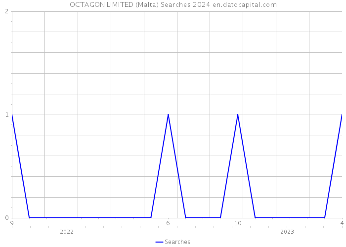 OCTAGON LIMITED (Malta) Searches 2024 