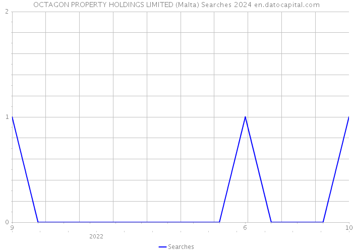 OCTAGON PROPERTY HOLDINGS LIMITED (Malta) Searches 2024 