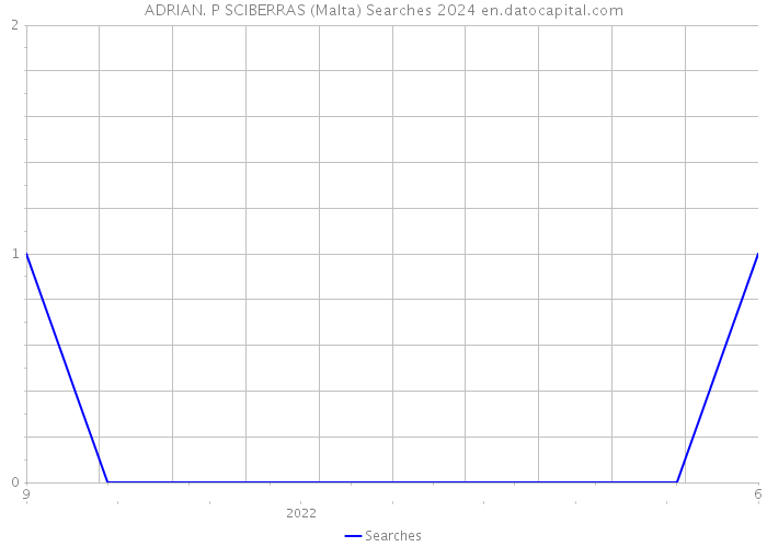 ADRIAN. P SCIBERRAS (Malta) Searches 2024 