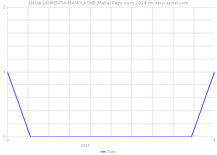 LIANA LAURENTIA MANOLACHE (Malta) Page visits 2024 