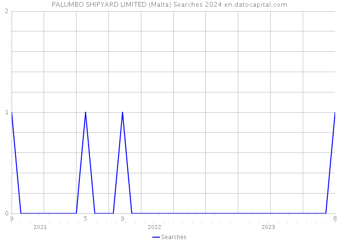 PALUMBO SHIPYARD LIMITED (Malta) Searches 2024 