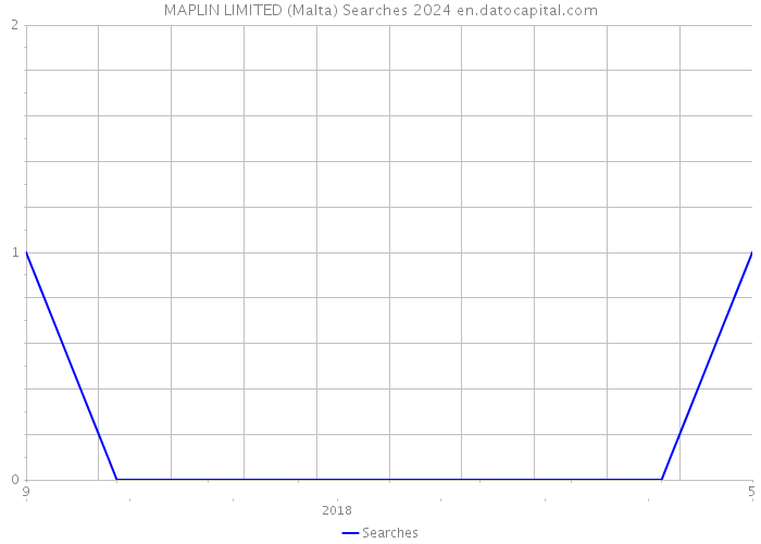 MAPLIN LIMITED (Malta) Searches 2024 