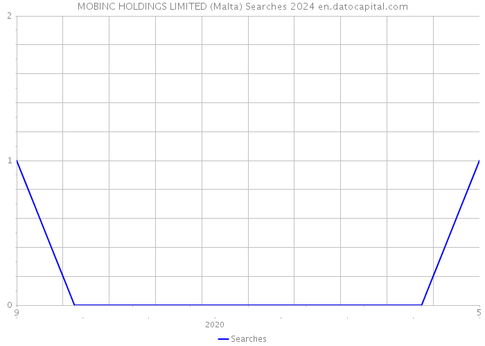 MOBINC HOLDINGS LIMITED (Malta) Searches 2024 