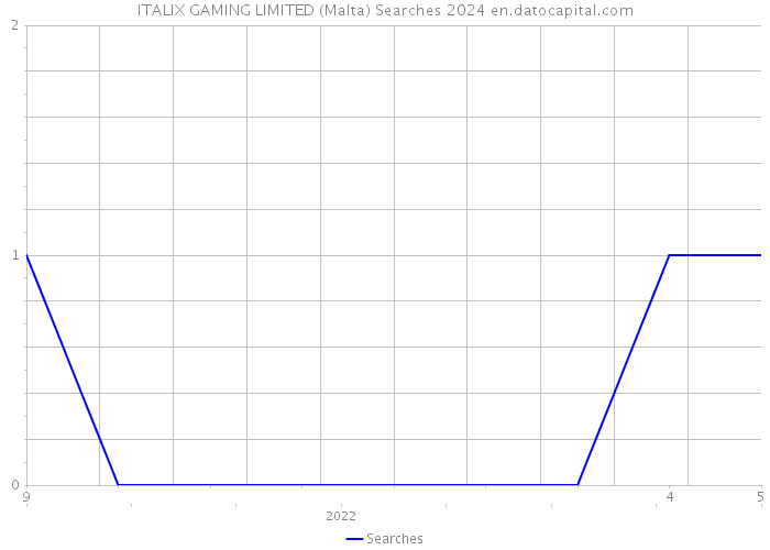ITALIX GAMING LIMITED (Malta) Searches 2024 