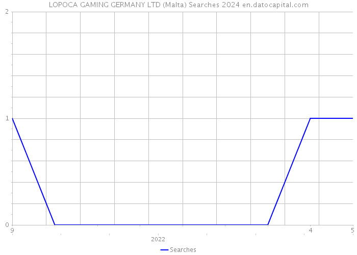 LOPOCA GAMING GERMANY LTD (Malta) Searches 2024 