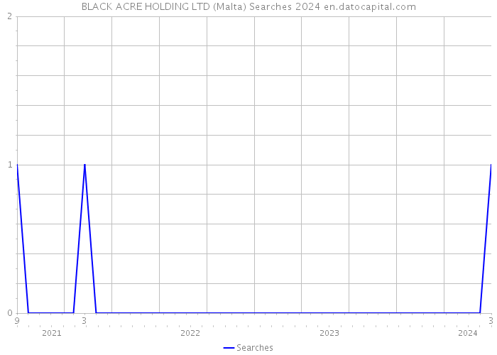 BLACK ACRE HOLDING LTD (Malta) Searches 2024 