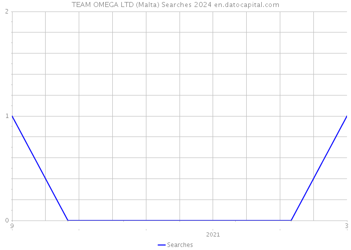TEAM OMEGA LTD (Malta) Searches 2024 