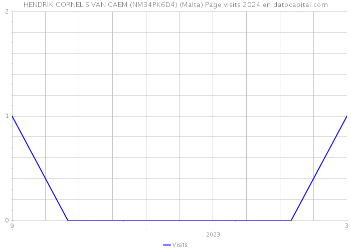 HENDRIK CORNELIS VAN CAEM (NM34PK6D4) (Malta) Page visits 2024 