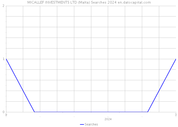 MICALLEF INVESTMENTS LTD (Malta) Searches 2024 