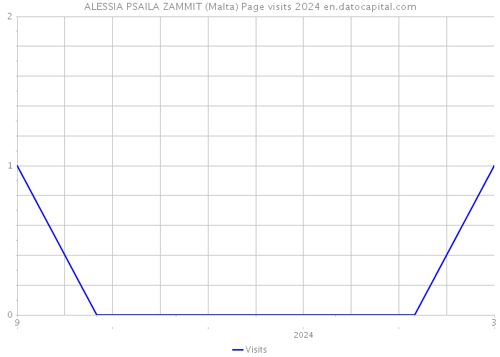 ALESSIA PSAILA ZAMMIT (Malta) Page visits 2024 