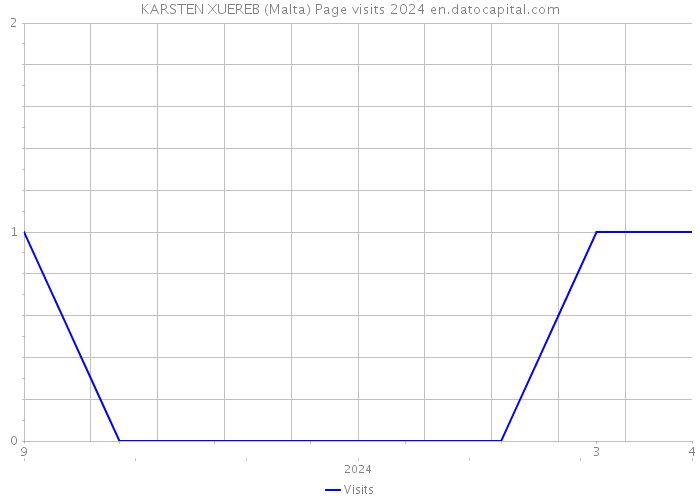 KARSTEN XUEREB (Malta) Page visits 2024 