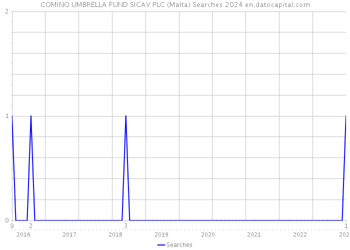 COMINO UMBRELLA FUND SICAV PLC (Malta) Searches 2024 
