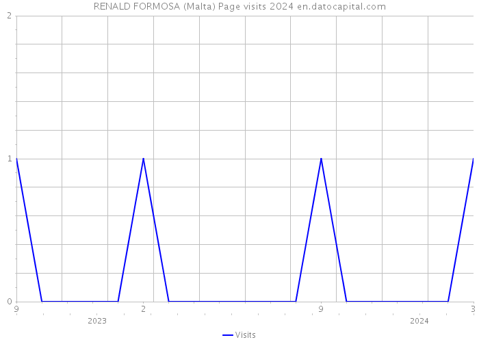 RENALD FORMOSA (Malta) Page visits 2024 