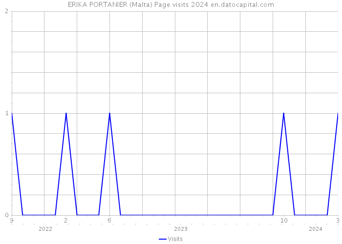 ERIKA PORTANIER (Malta) Page visits 2024 