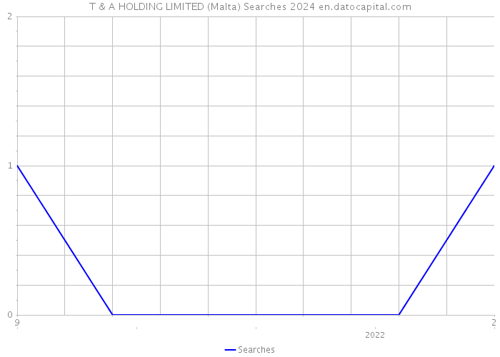 T & A HOLDING LIMITED (Malta) Searches 2024 