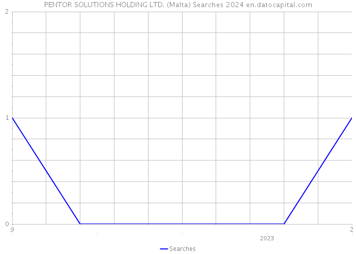 PENTOR SOLUTIONS HOLDING LTD. (Malta) Searches 2024 