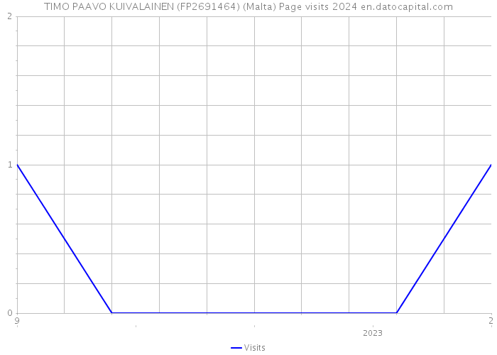 TIMO PAAVO KUIVALAINEN (FP2691464) (Malta) Page visits 2024 