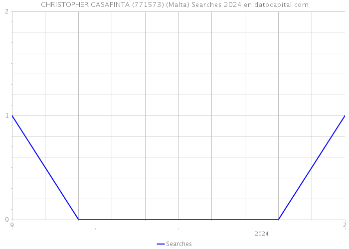 CHRISTOPHER CASAPINTA (771573) (Malta) Searches 2024 