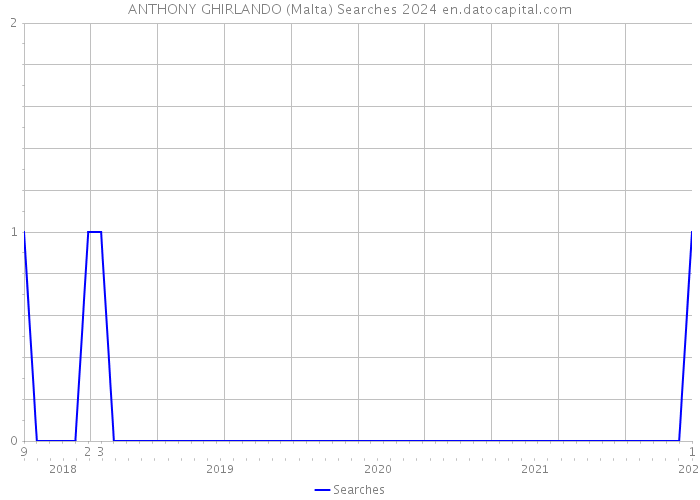 ANTHONY GHIRLANDO (Malta) Searches 2024 
