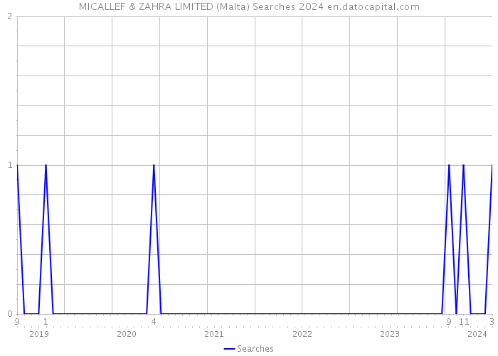 MICALLEF & ZAHRA LIMITED (Malta) Searches 2024 